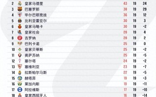 雷速官网-马竞客场大胜，稳坐西甲积分榜首位