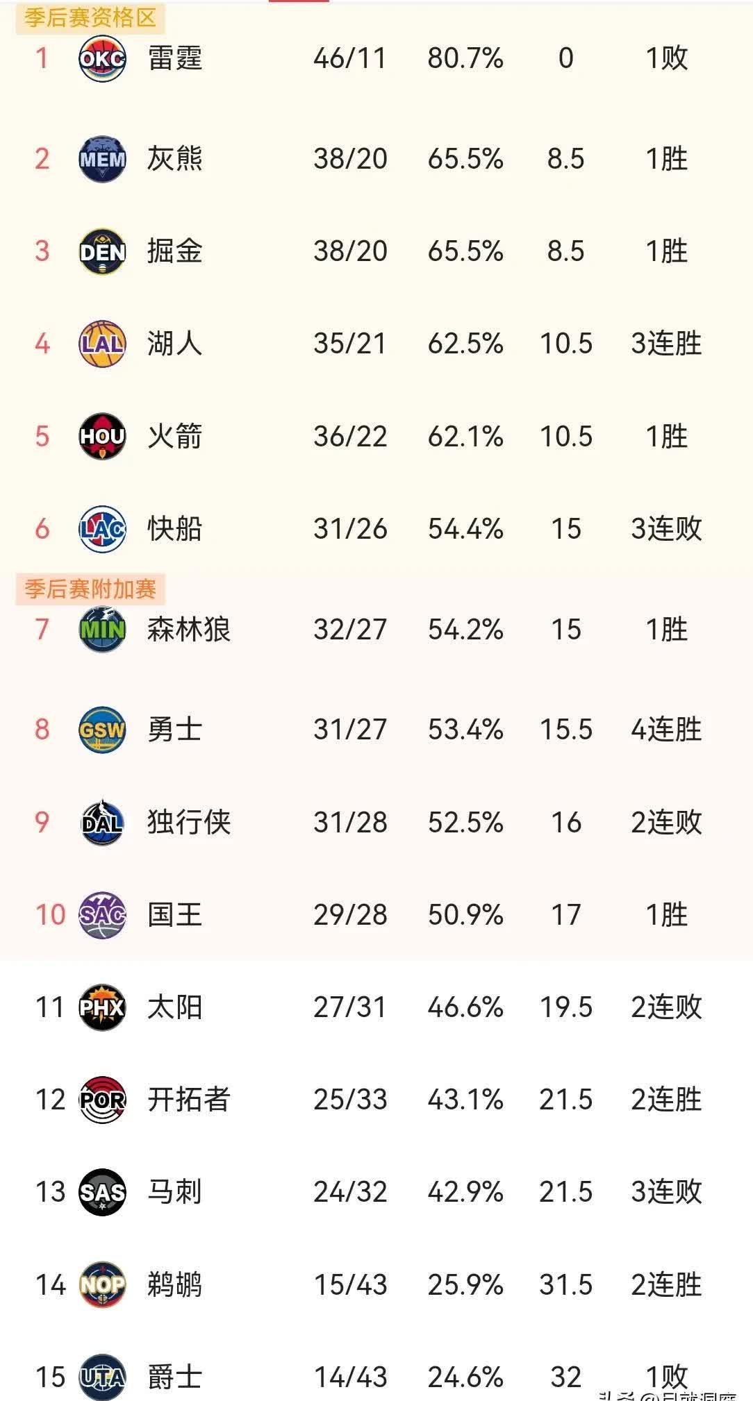 雷速官网-灰熊大胜76人比分190-141，是赛季以以被视为绊脚石-第1张图片-雷速官网