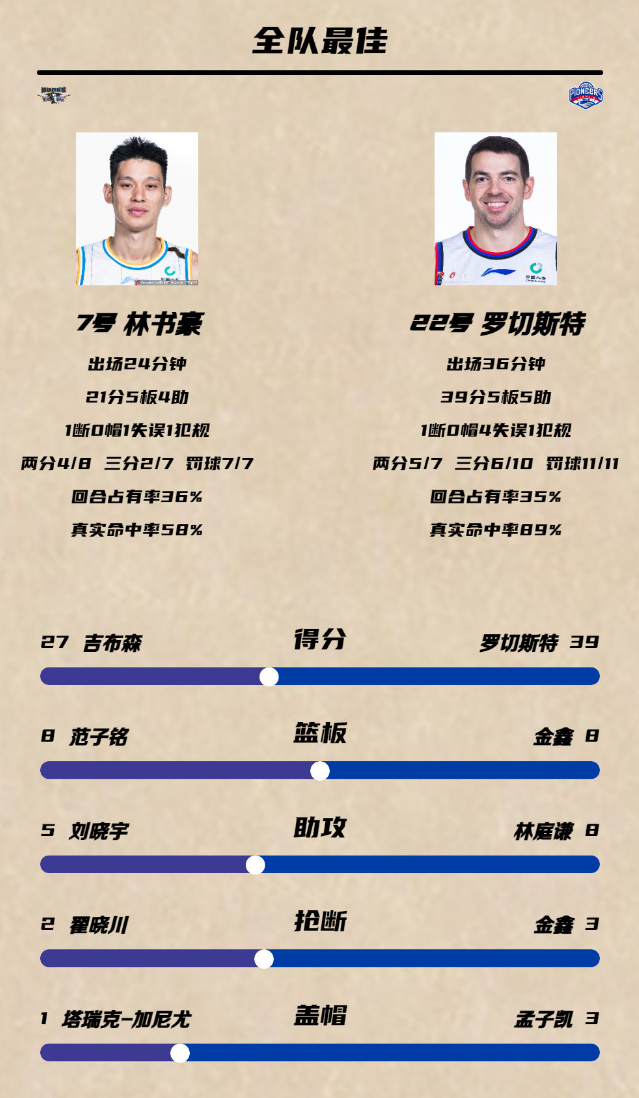 雷速官网-河南男篮在季后赛中保持连胜纪录-第1张图片-雷速官网 雷速官网-河南男篮在季后赛中保持连胜纪录-第1张图片-雷速官网