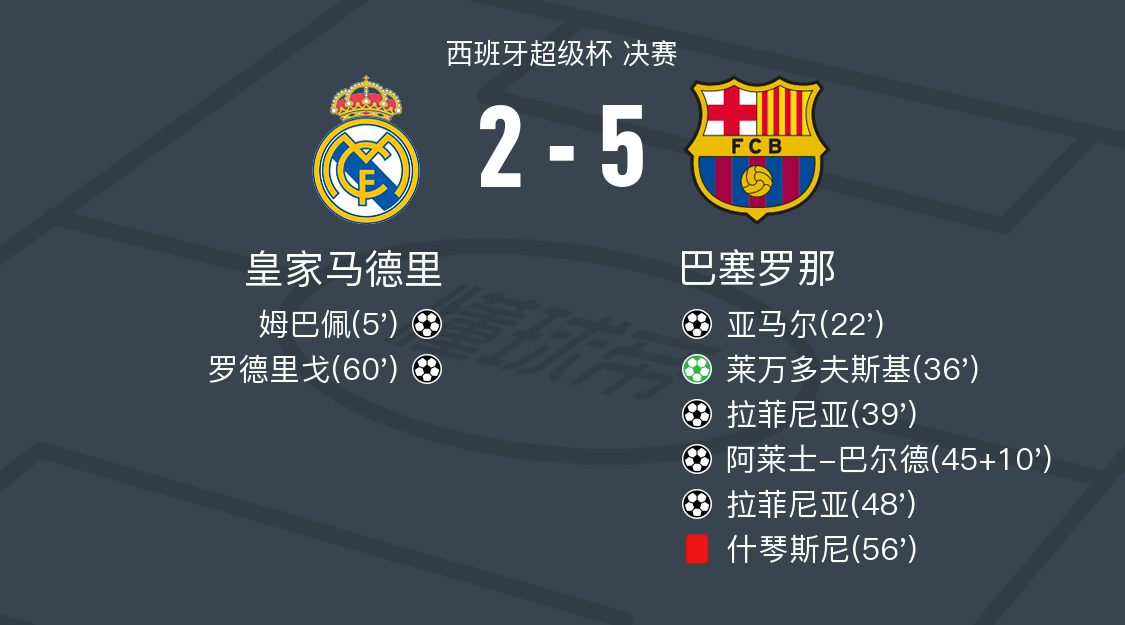 雷速官网-巴萨迎战皇家马德里,双方实力对决-第1张图片-雷速官网 雷速官网-巴萨迎战皇家马德里,双方实力对决-第1张图片-雷速官网