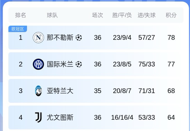 雷速官网-那不勒斯遭遇失利,积分榜位置下滑-第1张图片-雷速官网 雷速官网-那不勒斯遭遇失利,积分榜位置下滑-第1张图片-雷速官网