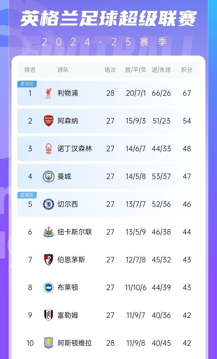 雷速官网-利物浦主场告捷,积分榜稳坐榜首-第1张图片-雷速官网 雷速官网-利物浦主场告捷,积分榜稳坐榜首-第1张图片-雷速官网