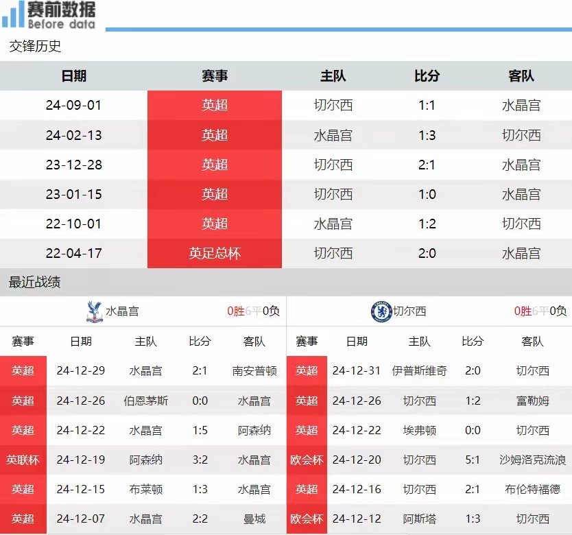 雷速直播-水晶宫主场小胜,英超积分榜排名稍微上升-第1张图片-雷速官网 雷速直播-水晶宫主场小胜,英超积分榜排名稍微上升-第1张图片-雷速官网