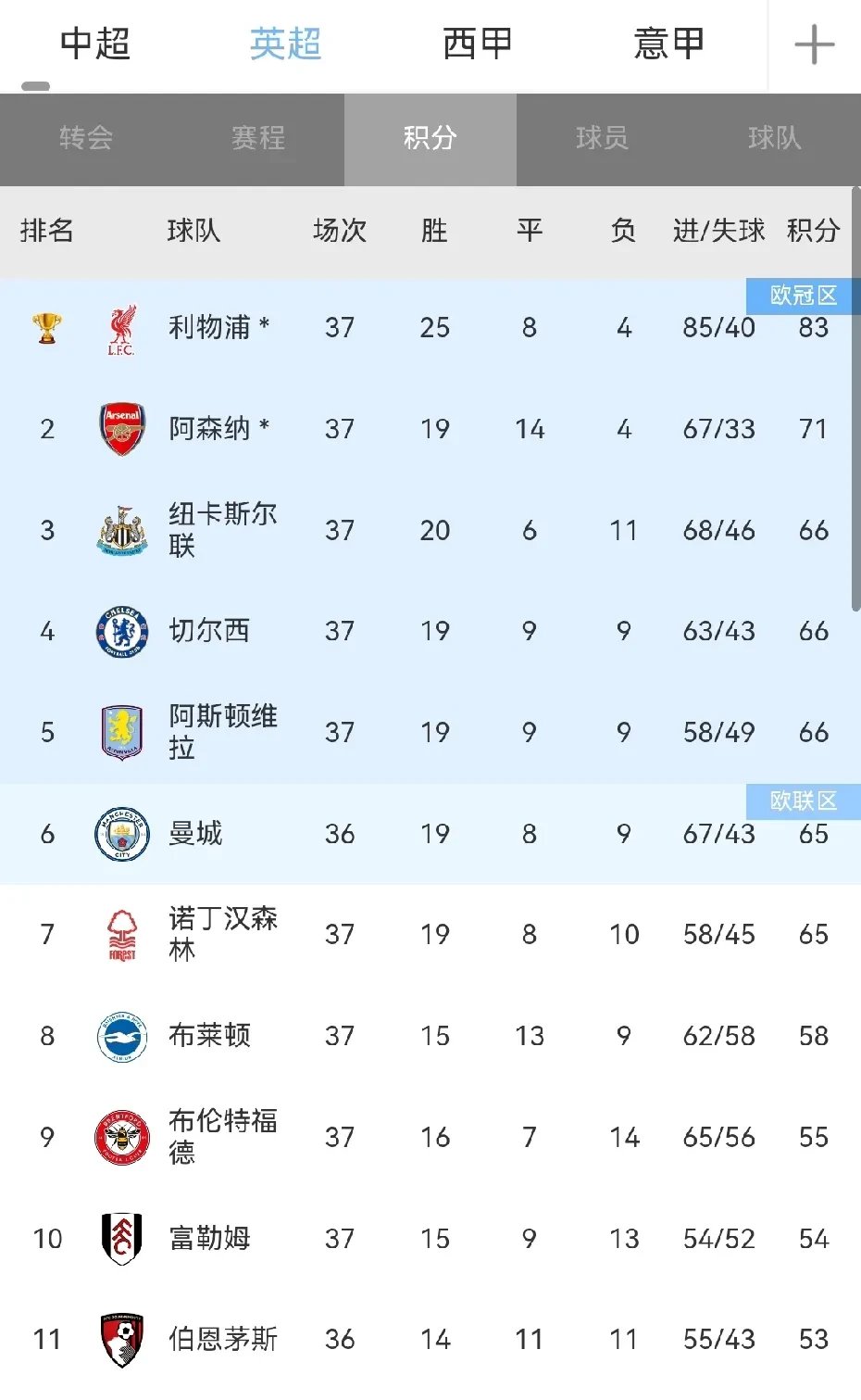 雷速官网-利物浦大胜稳居积分榜首,球队一骑绝尘-第1张图片-雷速官网 雷速官网-利物浦大胜稳居积分榜首,球队一骑绝尘-第1张图片-雷速官网