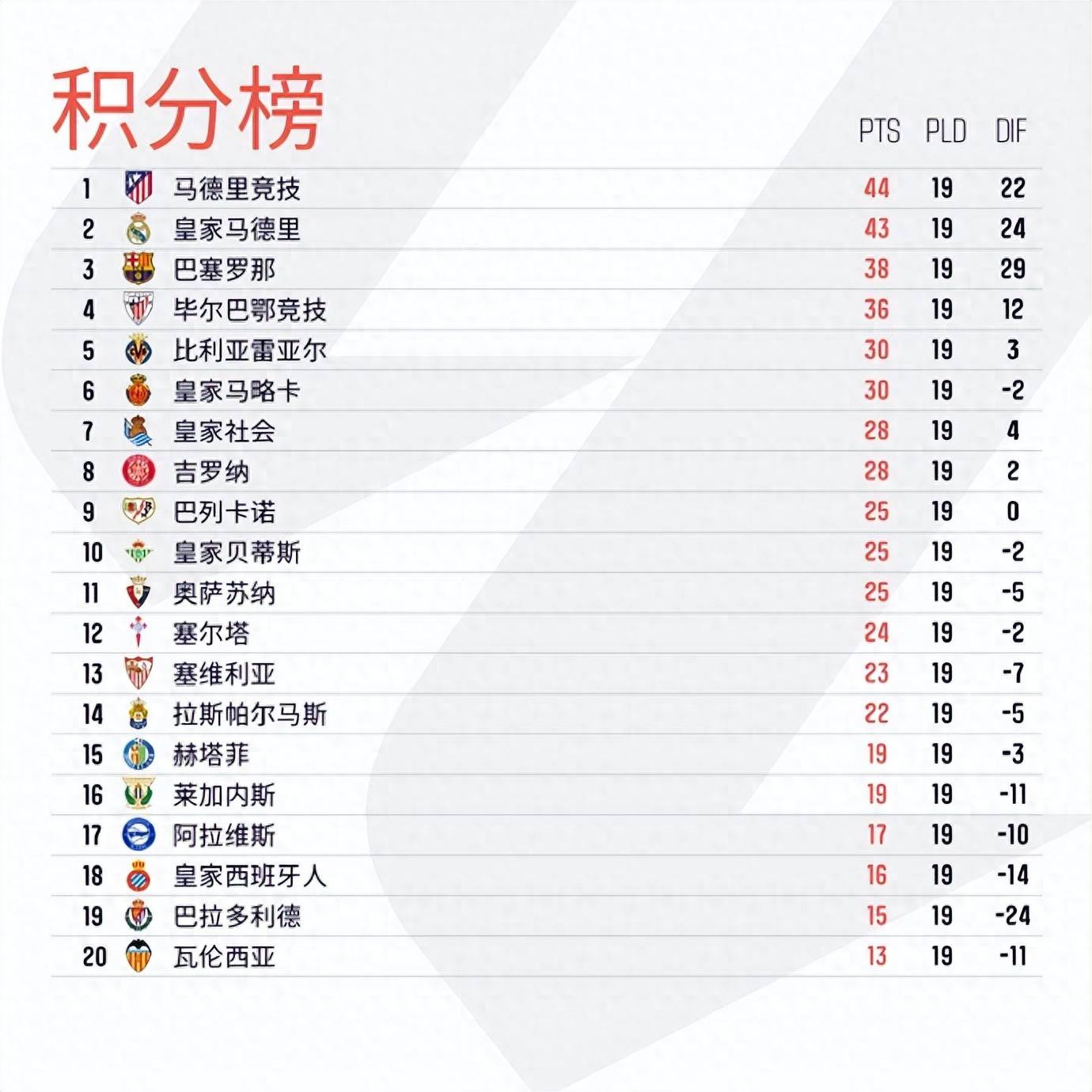 雷速官网-马竞客场大胜,稳坐西甲积分榜首位-第1张图片-雷速官网 雷速官网-马竞客场大胜,稳坐西甲积分榜首位-第1张图片-雷速官网