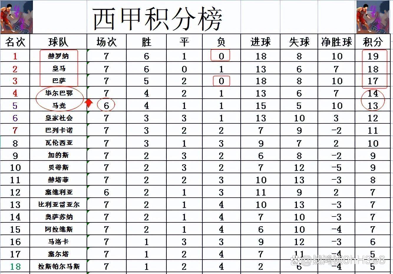 雷速官网-马竞客场大胜,稳坐西甲积分榜首位-第2张图片-雷速官网 雷速官网-马竞客场大胜,稳坐西甲积分榜首位-第2张图片-雷速官网