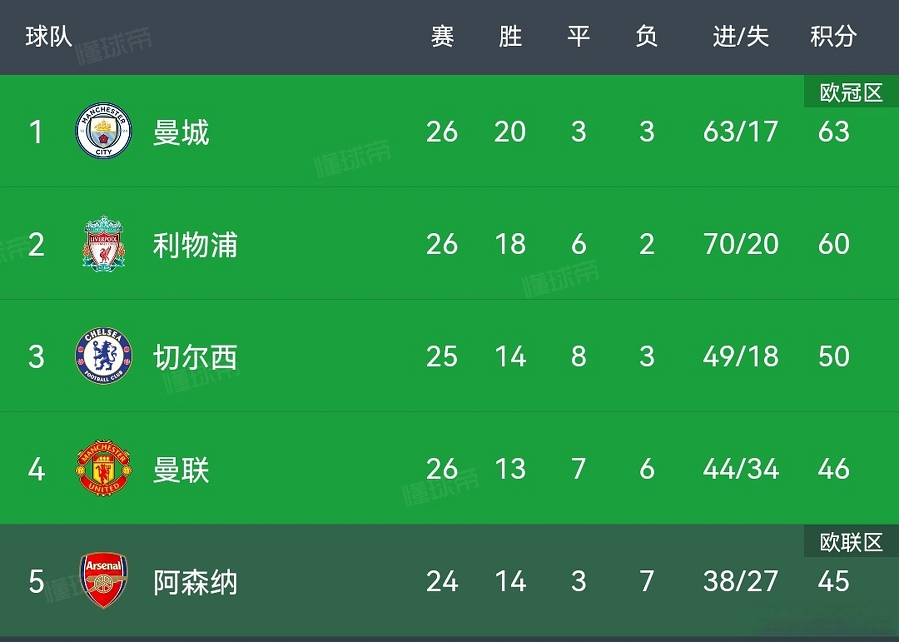 雷速官网下载-阿森纳逆转战平狼队,保住前四席位-第2张图片-雷速官网 雷速官网下载-阿森纳逆转战平狼队,保住前四席位-第2张图片-雷速官网